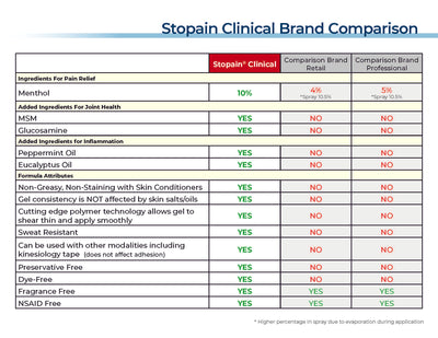 Stopain Clinical Gel Tube, 4 fl oz